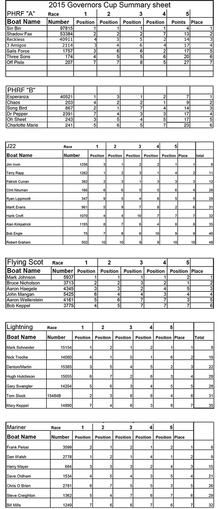 2015 Governor's Cup Results