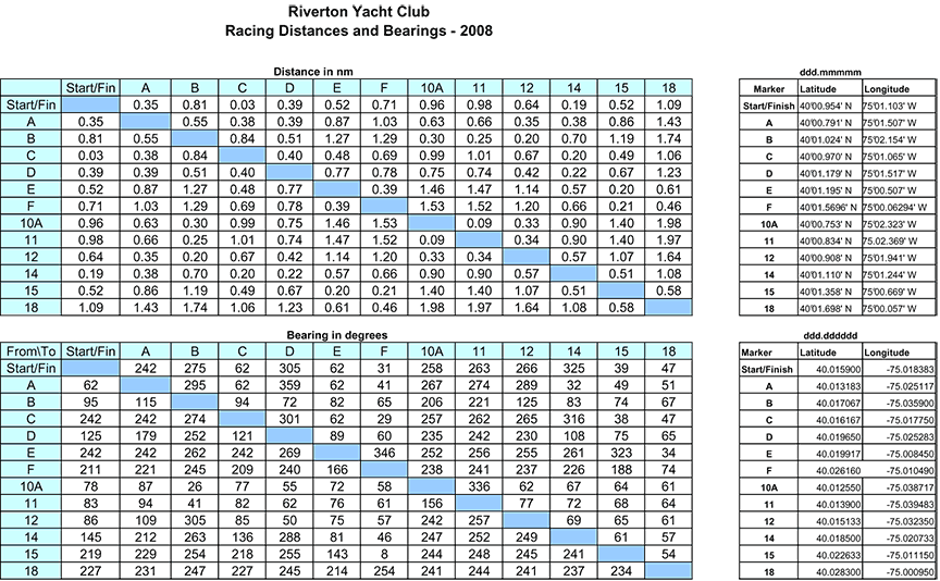 Racing Distances & Bearings